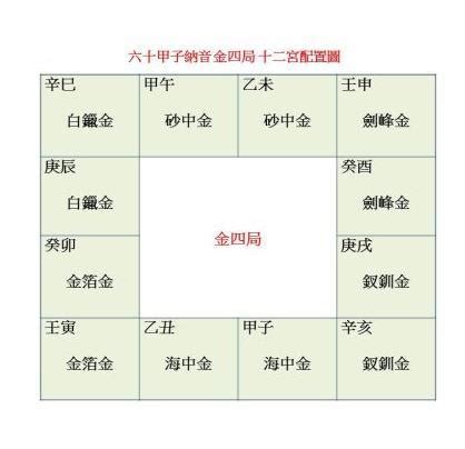 紫微斗數 金四局